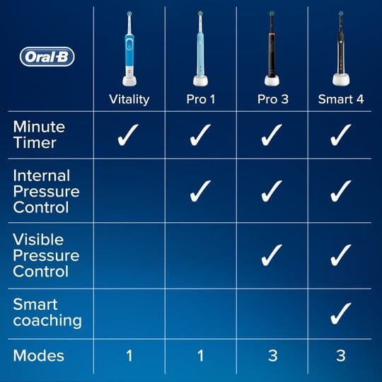 Pro 3 3000 BK Electric Toothbrush